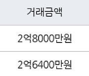 부산 당감동 백양푸른채 84㎡ 2억8000만원.. 역대 최고가