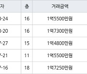 광주 동림동 동림주공푸른마을3단지 59㎡ 1억7300만원.. 역대 최고가