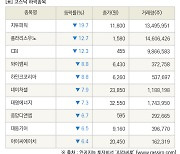 [fnRASSI]장마감, 코스닥 하락 종목(지투파워 -19.7% ↓)