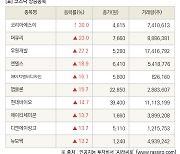 [fnRASSI]장마감, 코스닥 상승 종목(코리아에스이 30.0% ↑)