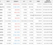 가상화폐 비트코인(-0.05%), 이오스(+3.94%)