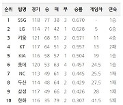 [2일 팀 순위]5강 중 kt만 패배하며 3위 키움에 2게임차로 밀려..롯데, 홈런 5개로 두산 대파하고 5강 희망 이어가