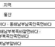 경북 앞바다에 풍랑주의보..울산 강풍주의보 유지