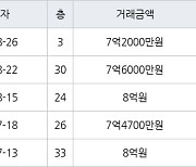 인천 송도동 e편한세상송도아파트 84㎡ 8억원에 거래