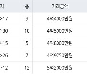 수원 매탄동 매탄임광 84㎡ 4억4000만원에 거래