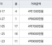 고양 중산동 하늘마을2단지 75㎡ 4억1500만원에 거래