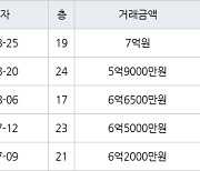 인천 가정동 루원시티프라디움아파트 84㎡ 5억9000만원에 거래