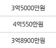 인천 당하동 원당풍림아이원아파트 84㎡ 3억4600만원에 거래