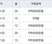 용인 신갈동 신흥덕 롯데캐슬레이시티 59㎡ 5억8000만원에 거래