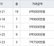 용인 풍덕천동 현대성우 59㎡ 6억6000만원에 거래