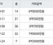 인천 청라동 청라센트럴에일린의뜰 84㎡ 6억8000만원에 거래