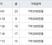 수원 원천동 광교호반베르디움 59㎡ 7억3700만원에 거래