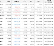 가상화폐 엑시인피니티 상승세.. 전일대비 +7.48%