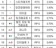 [PC방순위] 디아블로3, 2주 연속 순위 급등