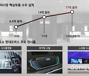 현대모비스, '2022 디트로이트모터쇼' 첫 참가.. 전기차 격전지 공략 강화