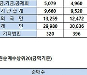 [표]코스피 기관/외국인 매매동향(9/6 3시30분)