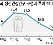 빠르게 늙어가는 한국.."노인 기준 10년마다 한 살씩 올려야"