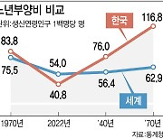 50년 뒤 인구 절반이 고령..청년 1명이 노인 1명 먹여살려야