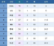 [프로야구] 중간순위(6일)