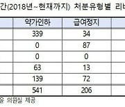 최근 5년간 14개 제약사, 852개 품목이 리베이트로 행정처분