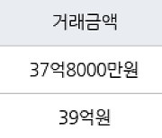 서울 반포동 래미안퍼스티지 84㎡ 37억8000만원에 거래