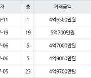 인천 서창동 서창센트럴푸르지오아파트 74㎡ 4억6500만원에 거래