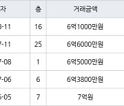 수원 망포동 영통아이파크캐슬1단지 59㎡ 6억1000만원에 거래