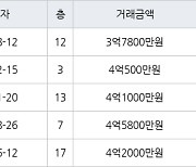 인천 서창동 서창퍼스트뷰(구,서창LH7단지) 59㎡ 3억7800만원에 거래