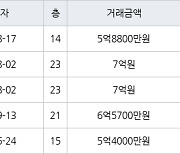 인천 가좌동 가좌 한신휴플러스아파트 114㎡ 5억8800만원에 거래