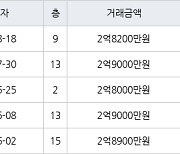 인천 동춘동 해송마을동남아파트 52㎡ 2억8200만원에 거래