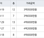 수원 영통동 영통황골주공1차 59㎡ 3억9500만원에 거래