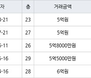 인천 신현동 루원e편한세상하늘채 84㎡ 5억원에 거래