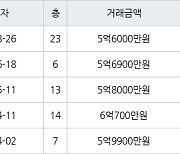 수원 망포동 동수원자이1차 84㎡ 5억6000만원에 거래