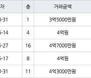 수원 망포동 망포늘푸른벽산 59㎡ 3억5000만원에 거래