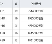 수원 인계동 래미안노블클래스1단지2단지 84㎡ 7억4000만원에 거래