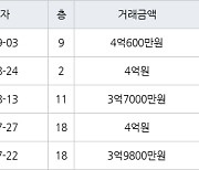 수원 영통동 영통센트럴파크뷰 59㎡ 4억600만원에 거래