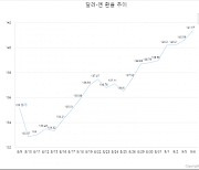 달러당 엔화 환율 141엔 돌파..24년만에 엔화 가치 최저수준