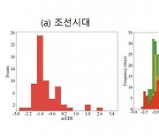 [과기원은 지금] 포스텍, 조선시대부터 250년간 강수량 측정지수 개발 外