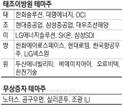 [테마 Up&Down]  때 잘맞춘 '태조이방원'.. 한때에 그친 '무상증자' 테마주