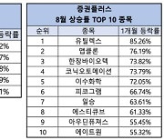 증권플러스 "8월 '피팅·밸브' 테마 부상"..상승률 1위 종목은 '유틸렉스'