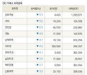 [fnRASSI]장마감, 거래소 하락 종목(삼호개발 -9.0% ↓)