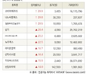 [fnRASSI]장마감, 코스닥 상승 종목(코리아에프티 29.9% ↑)