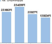 직간접투자 다 끊겼다..돈줄 마른 비상장벤처 [동력 잃은 스타트업 (上)]