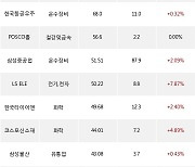 06일, 거래소 기관 순매수상위에 운수장비 업종 3종목