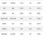 06일, 기관 거래소에서 삼성전자(0.00%), KODEX 레버리지(+0.03%) 등 순매도