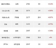 06일, 코스닥 기관 순매수상위에 화학 업종 4종목