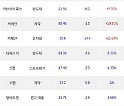 06일, 외국인 코스닥에서 에코프로(+0.64%), 엘앤에프(-0.14%) 등 순매도