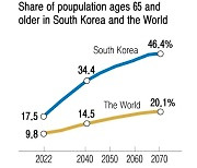 South Korea to Be the "Oldest" Country in the World in 2070