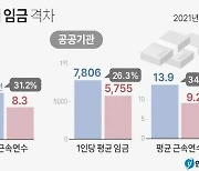 [사설] 더 벌어진 성별 임금 격차, 이래도 여가부 폐지 고집하나