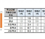 학교폭력 중 언어폭력, 신체폭행 절반 이상..피해장소 교실 안 28.8%